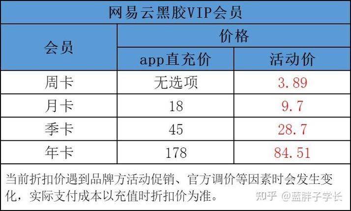 网易云黑胶VIP价格详解，超值优惠不容错过！