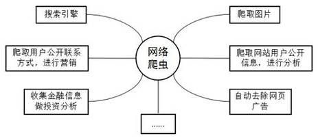 网络爬虫到底是什么？一文带你了解网络爬虫技术