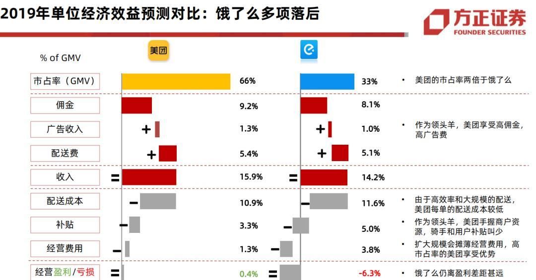 美团饿了么哪个送餐更快？配送速度大PK