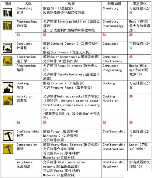 腐烂国度2技能系统深度解读：资源获取与生产技巧