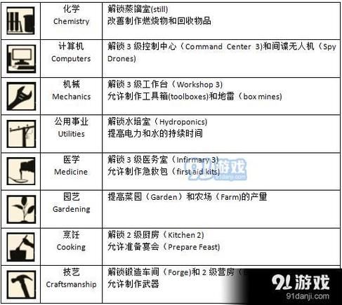 腐烂国度2技能系统深度解读：资源获取与生产技巧