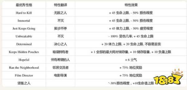 腐烂国度2特质排名与分析：如何选择最佳特质？