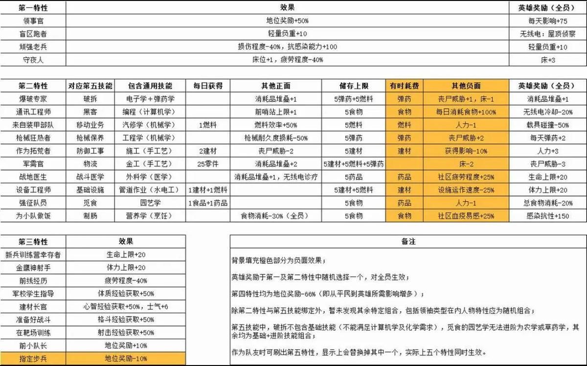 腐烂国度2特质排名与分析：如何选择最佳特质？