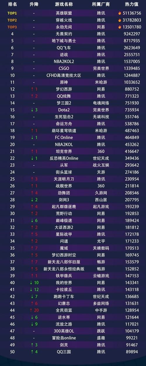 腾讯最火手游排行榜，高人气手游大盘点