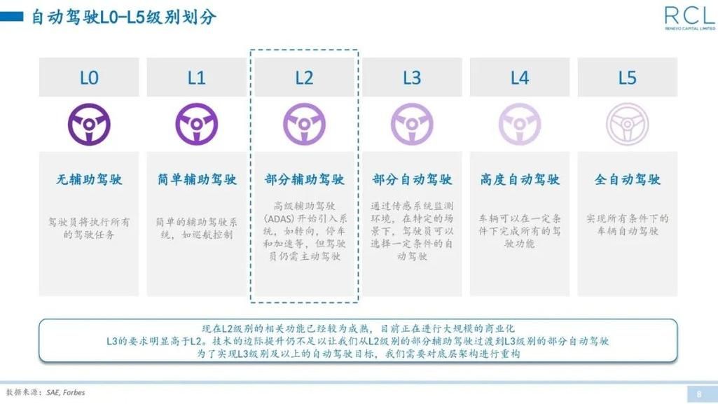自动驾驶技术：L1 L2 L3 L4哪个更适合你？