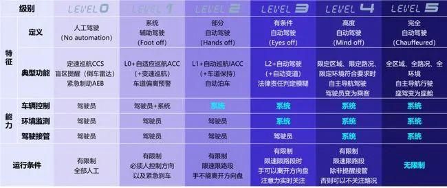 自动驾驶技术：L1 L2 L3 L4哪个更适合你？