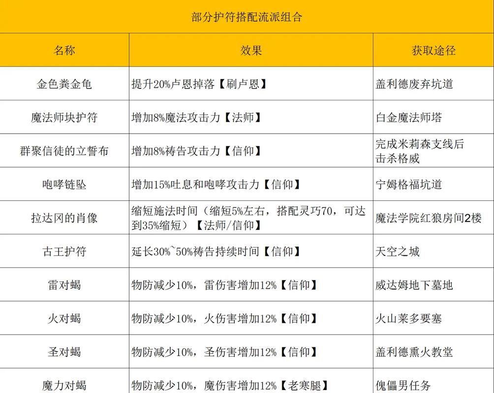 艾尔登法环：最强护符推荐，助你轻松通关