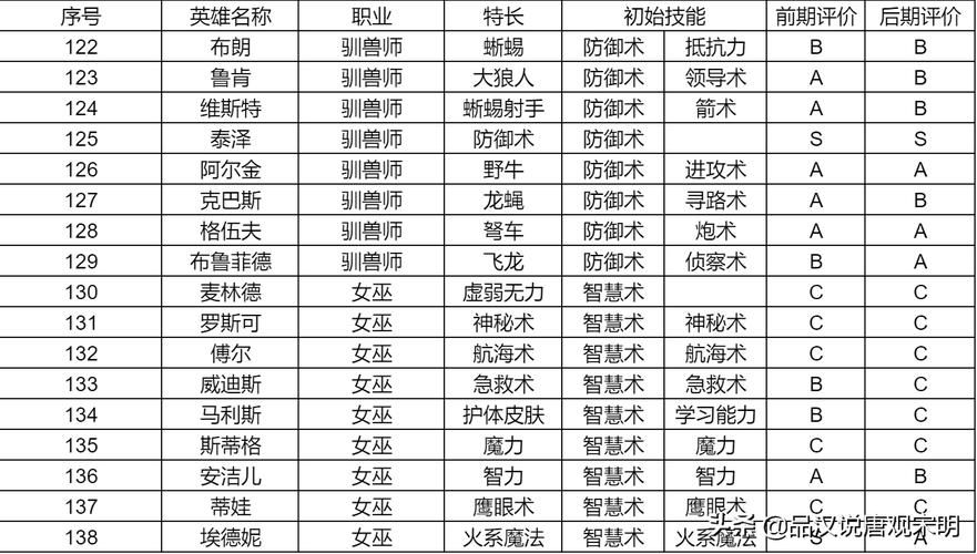 英雄无敌4隐藏职业详解：有哪些鲜为人知的强大职业？