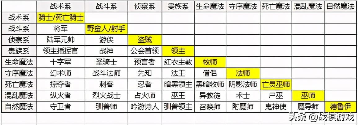 英雄无敌4隐藏职业详解：有哪些鲜为人知的强大职业？
