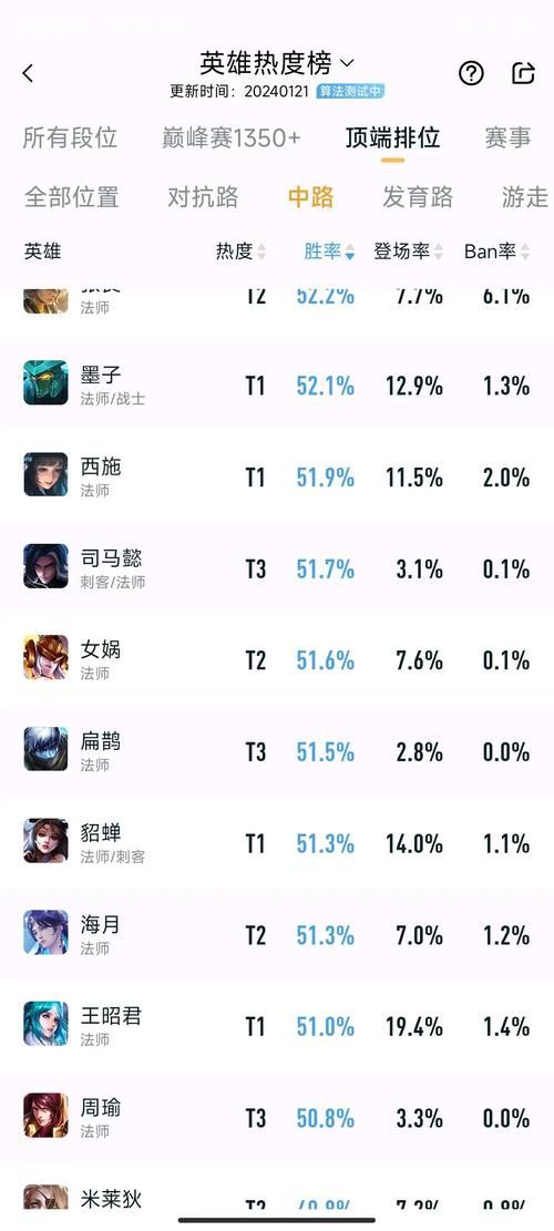 英雄联盟中单英雄排名：各个段位推荐英雄