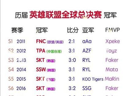 英雄联盟历届全球总决赛冠军队伍都有哪些？S1到S10冠军战队全名单！