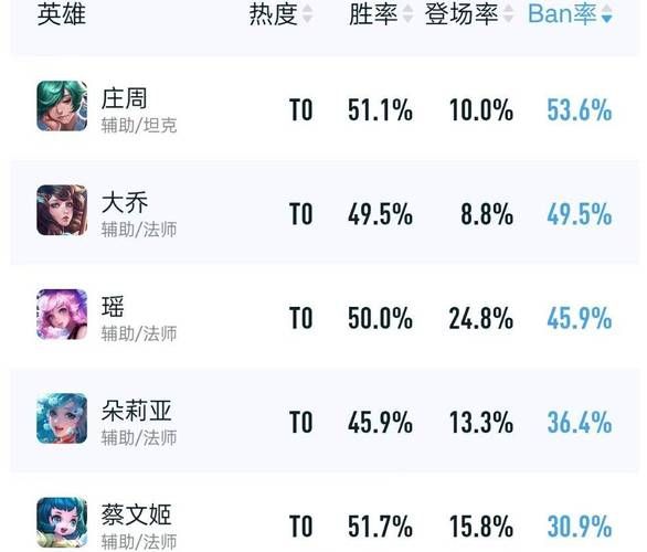 英雄联盟最强英雄深度解析：胜率、ban率数据说话