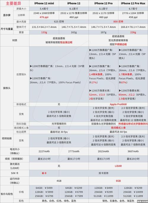 苹果12pro参数配置详细：性能、外观、拍照全解读