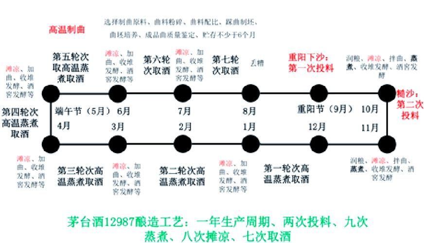茅台酒每年制酒从哪个节日开始？传统工艺大揭秘！