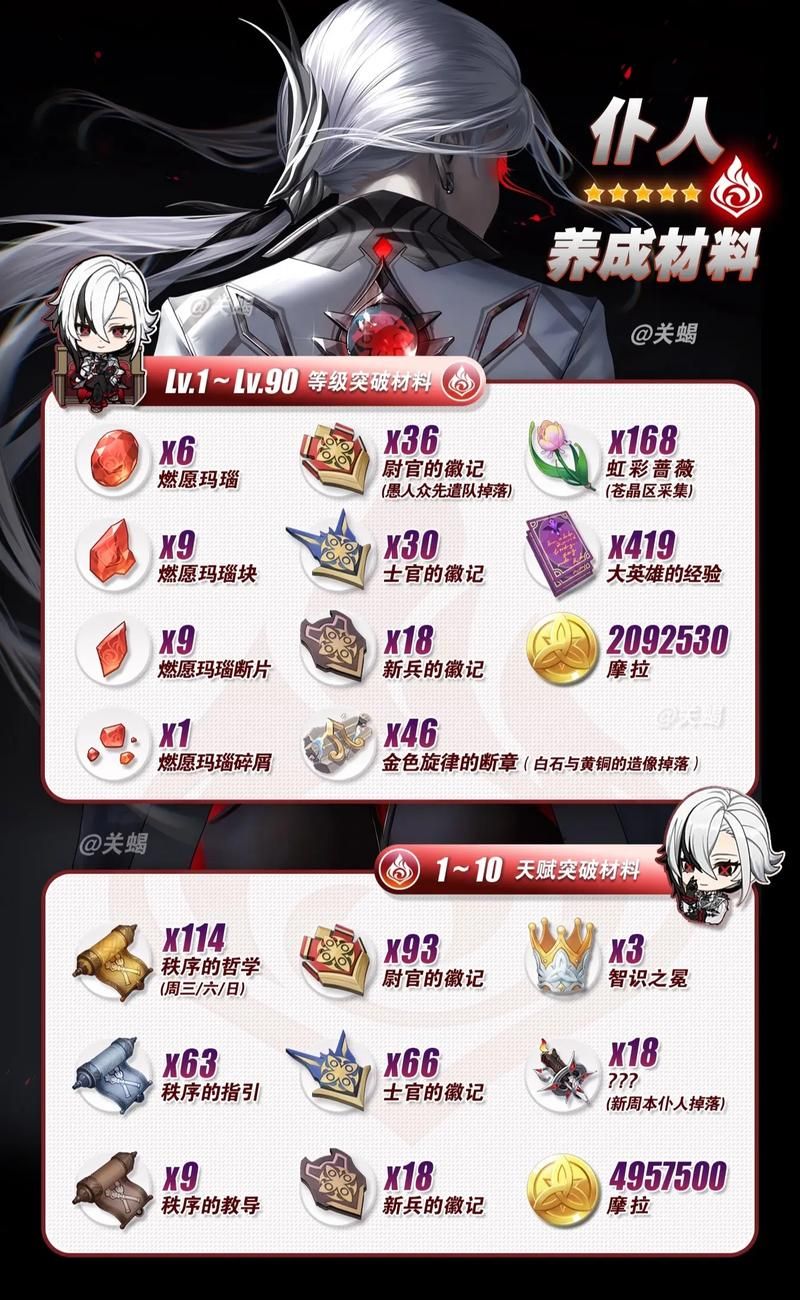 莫娜突破材料大全：你需要哪些材料才能培养她？