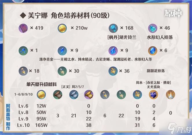 莫娜突破材料大全：你需要哪些材料才能培养她？