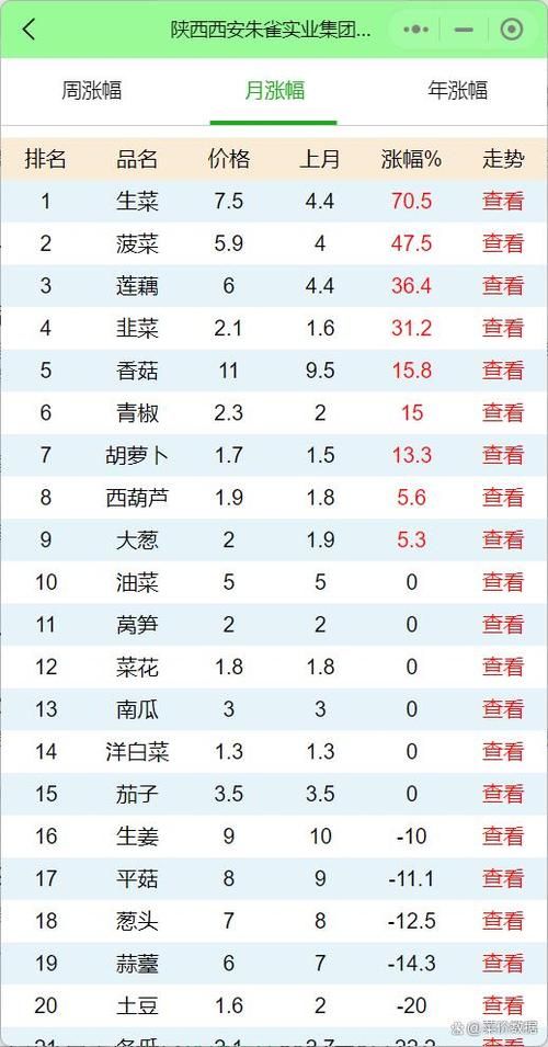 蔬菜价格上涨的原因分析：天气、产量和市场需求