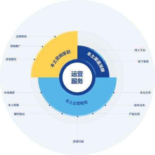 行云全球汇：解决跨境电商难题，代采分销更省心