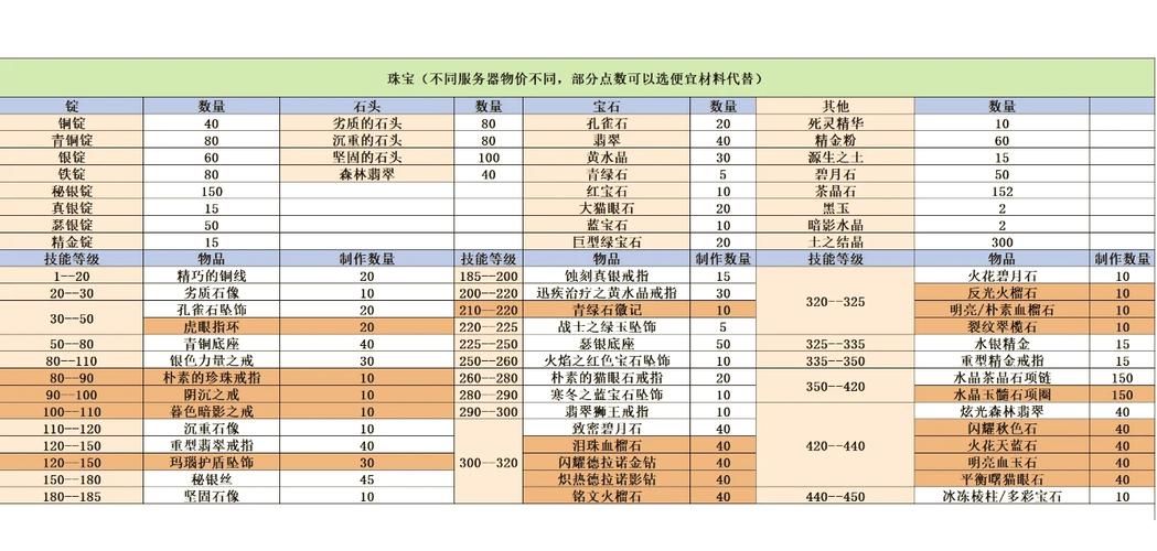 裁缝350以后怎么冲到450？详细步骤与材料需求