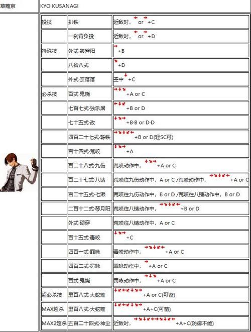 解锁草稚京隐藏技能！拳皇97完整出招表详解