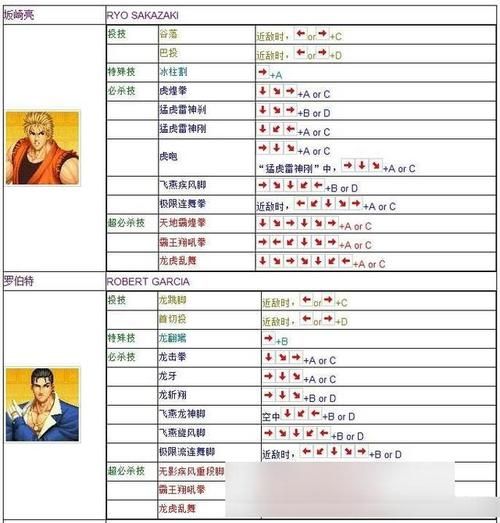 解锁草稚京隐藏技能！拳皇97完整出招表详解