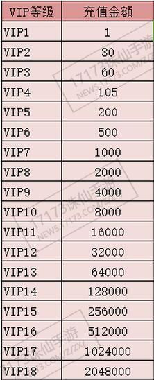 诛仙手游VIP价格表大全：各等级充值金额一览