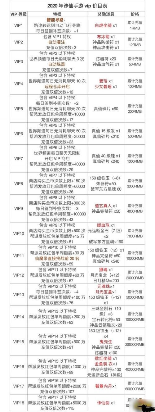 诛仙手游VIP价格表：各等级需要多少钱？