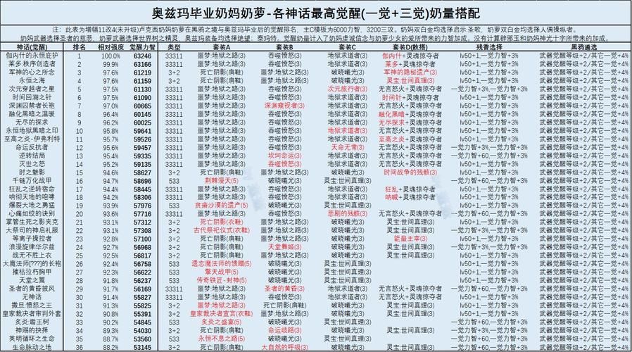 详解DNF奶萝毕业装备：不同流派装备选择