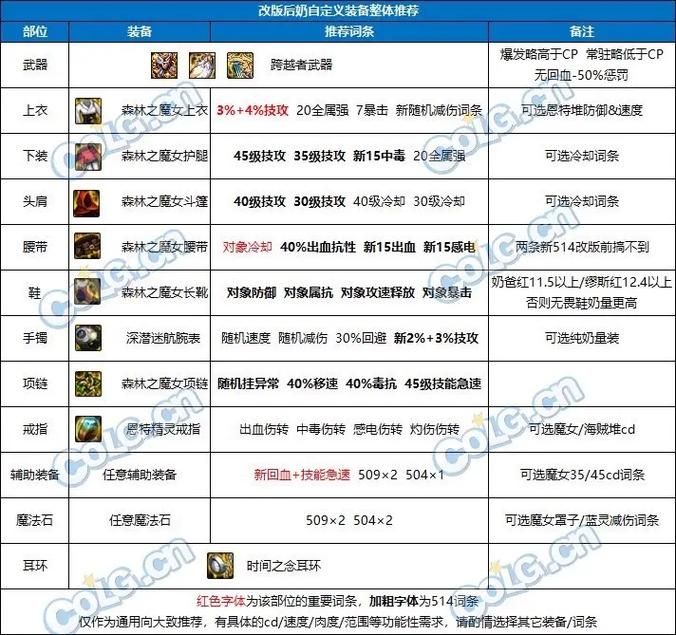 详解DNF奶萝毕业装备：不同流派装备选择