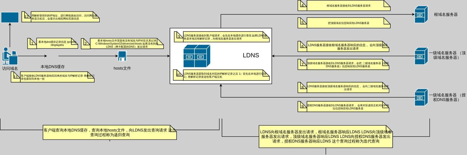 详解韩国DNS解析过程：域名到IP地址的转换
