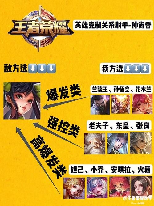 谁是孙尚香的克星？王者荣耀英雄克制分析！