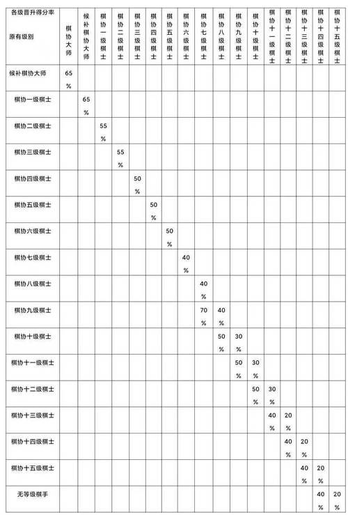 象棋等级制度详解：一共分几个级别？如何晋级？