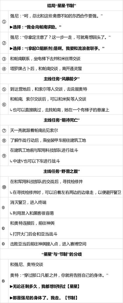 赛博朋克2077插管任务详解：流程攻略与结局选择