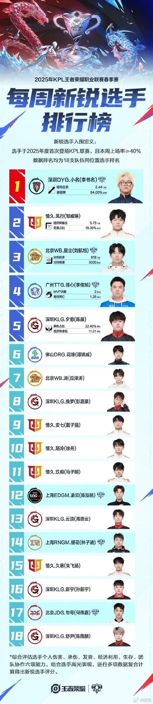 起小点TOP10排行榜：本周最精彩的比赛集锦来了