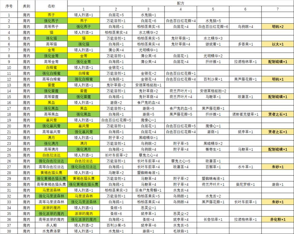 超强巫师油制作攻略：材料配方及等级要求详解