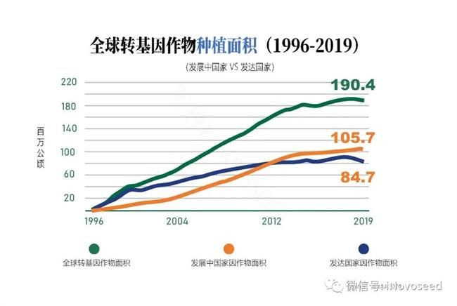 转基因作物未来发展趋势如何？展望转基因技术的应用前景