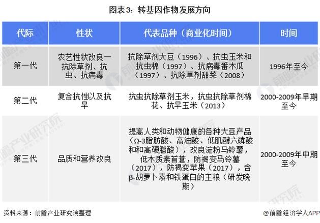 转基因作物未来发展趋势如何？展望转基因技术的应用前景