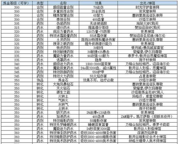 轻松学会点金石配方：魔兽世界炼金术进阶秘籍