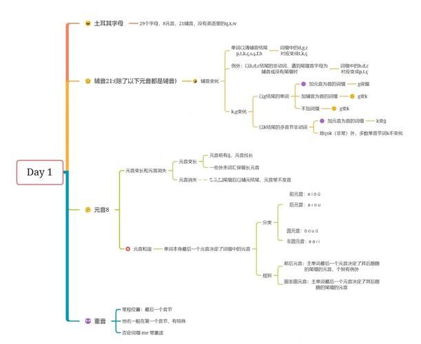 轻松学土耳其语：字母发音及实用表达大全