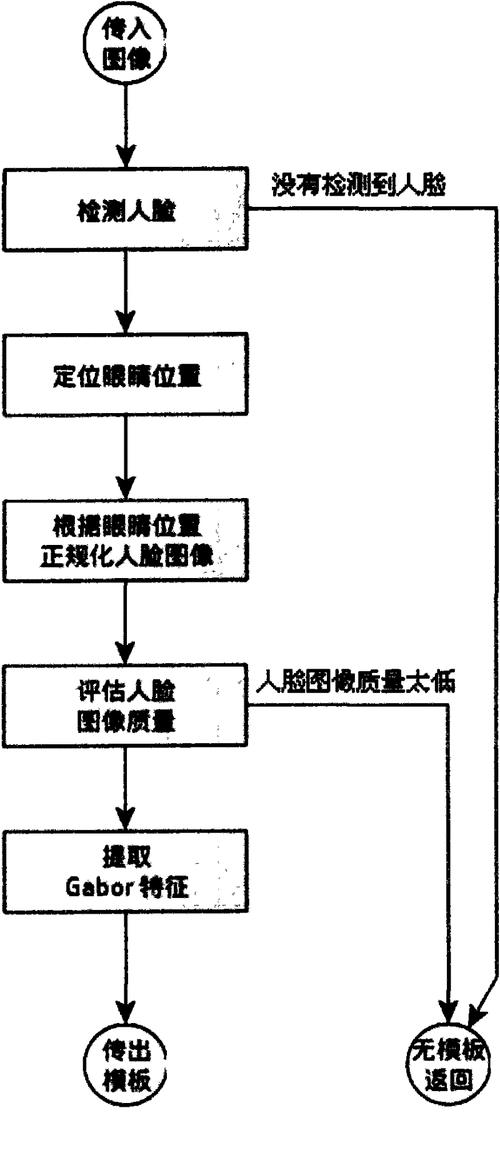 轻松搞定游戏人脸识别：快速通过的简单步骤详解