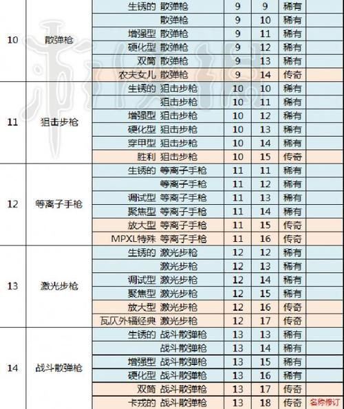 辐射避难所武器排行：最强武器推荐及排名详解