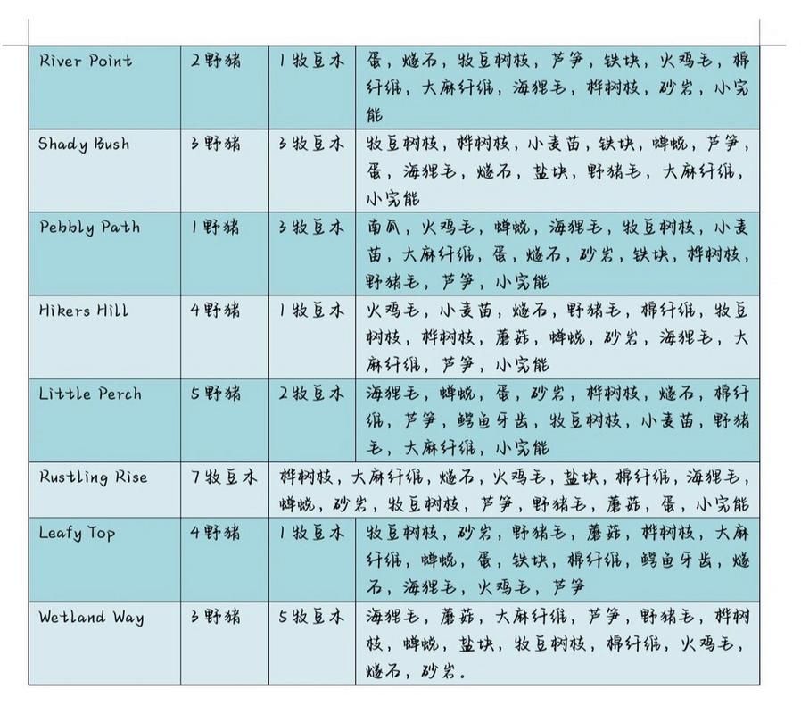 边境之旅材料分布地图：高效刷材料秘籍