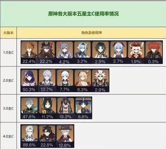 达达利亚强度测评：值得培养的五星主C吗？