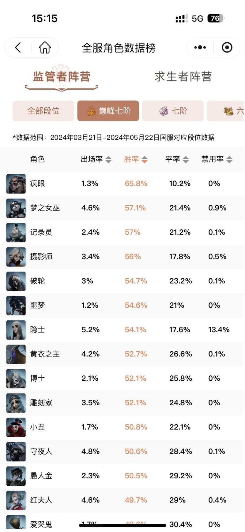 还在为第五人格角色选择烦恼？最新强度排行榜来帮你！