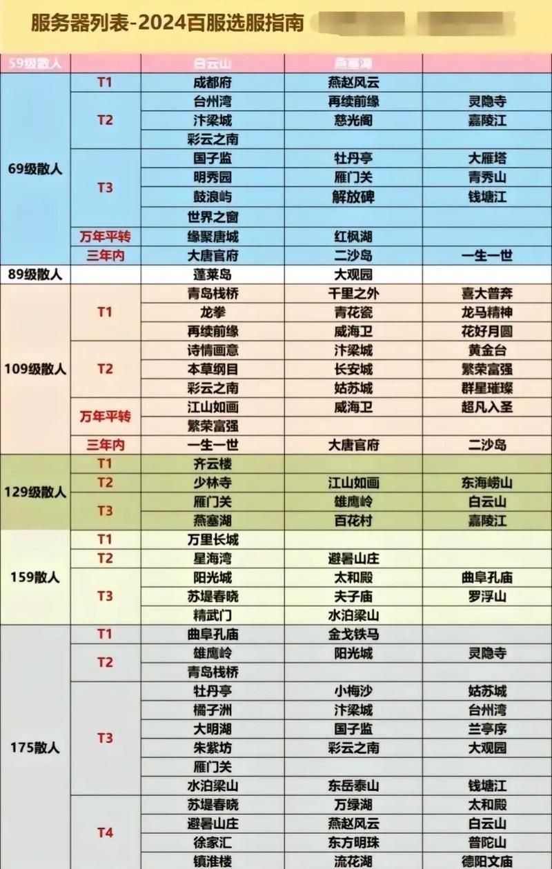还在纠结梦幻西游选哪个区？这篇告诉你答案！