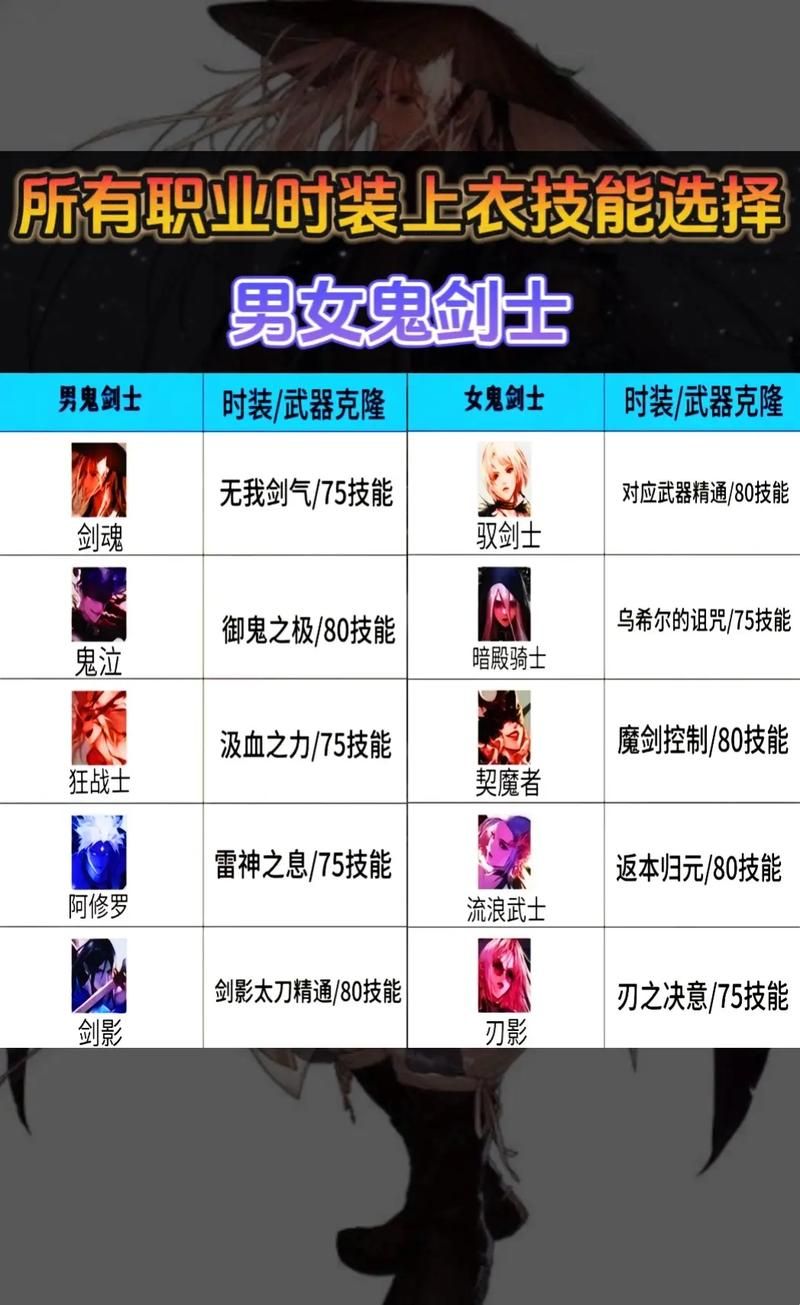还在纠结？DNF女气功时装属性选择指南