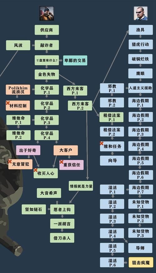 逃离塔科夫任务大全：快速升级技巧分享