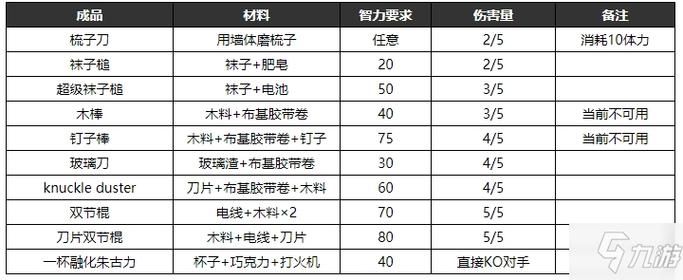 逃脱者合成表：所有物品合成配方一览