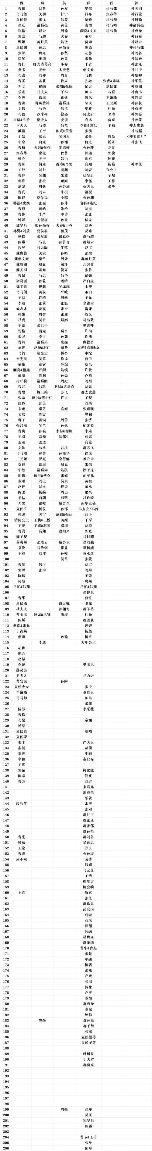 速查三国群英传7物品武将编号：玩转游戏不再迷茫