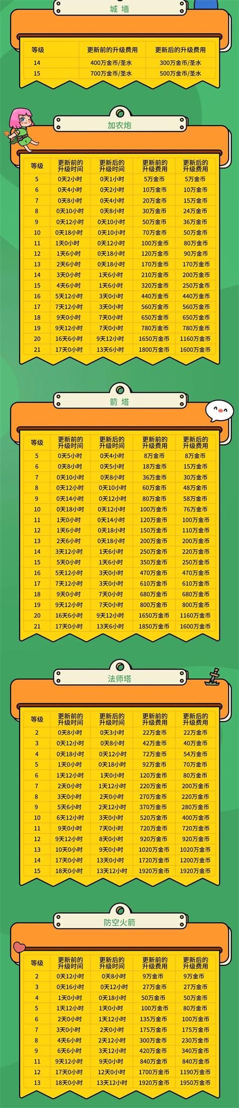 部落冲突城墙升级表：快速升级城墙的技巧与策略